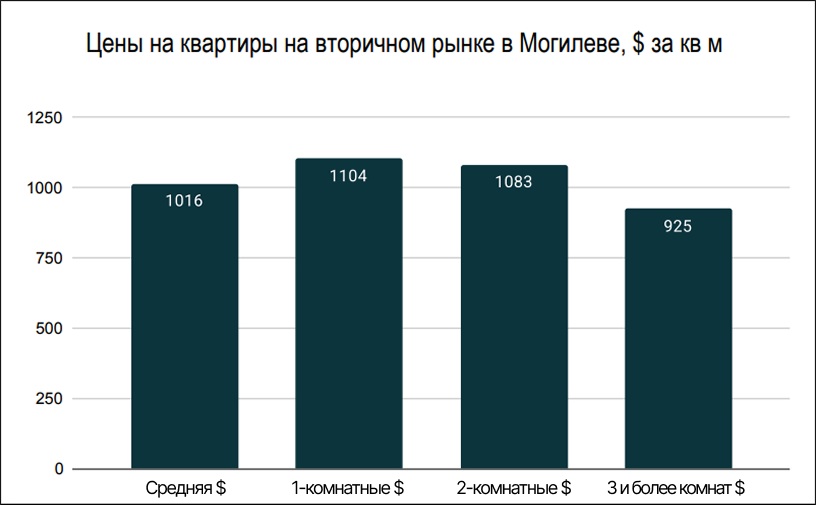 Цены на квартиры на вторичном рынке в Могилеве