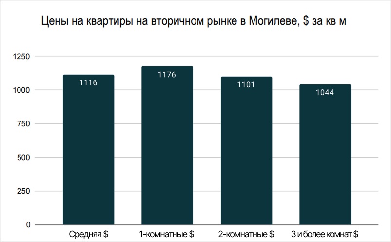 Цены на квартиры на вторичном рынке в Могилеве