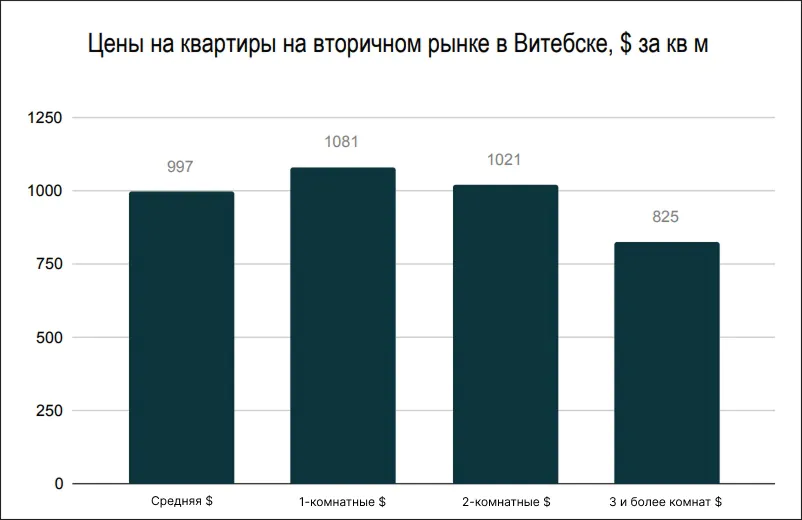 Цены на квартиры в Витебске в мае 2026