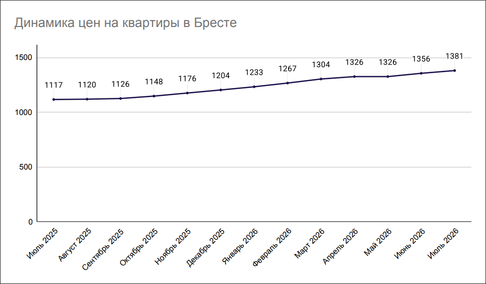 Динамика цен на квартиры в Бресте