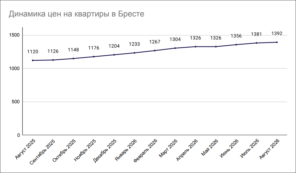 Динамика цен на квартиры в Бресте