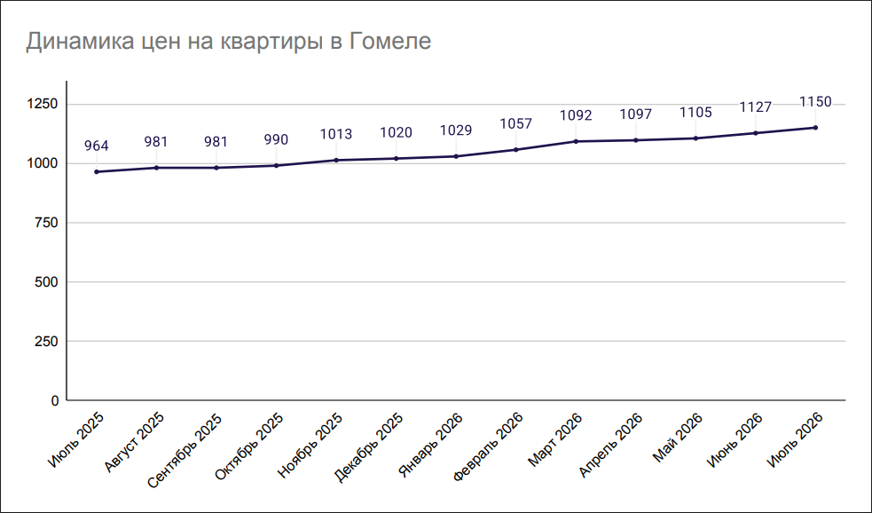 Динамика цен на квартиры в Гомеле Динамика цен на квартиры в Гомеле