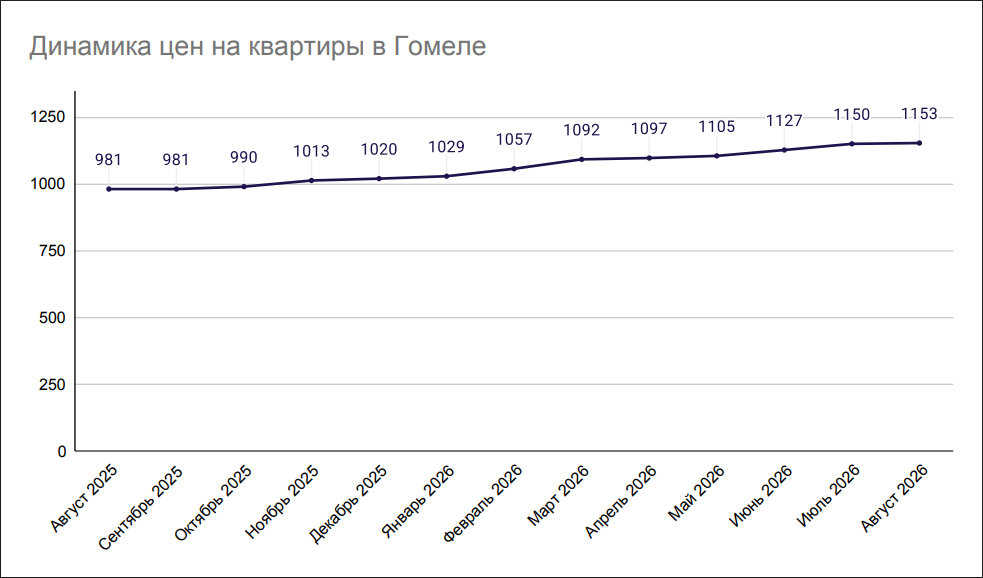 Динамика цен на квартиры в Гомеле Динамика цен на квартиры в Гомеле