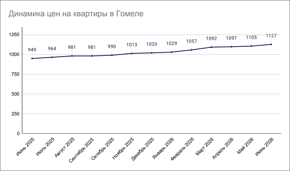 Динамика цен на квартиры в Гомеле Динамика цен на квартиры в Гомеле