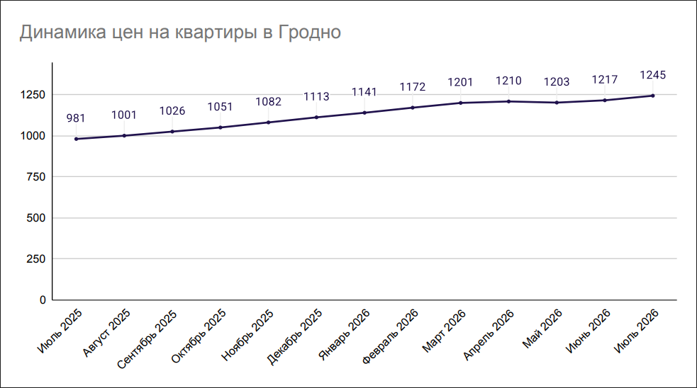 Динамика цен на квартиры в Гродно