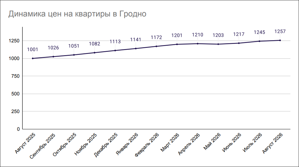 Динамика цен на квартиры в Гродно Динамика цен на квартиры в Гродно