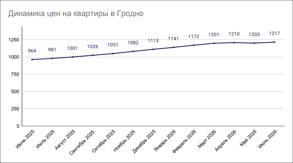 Динамика цен на квартиры в Гродно Динамика цен на квартиры в Гродно