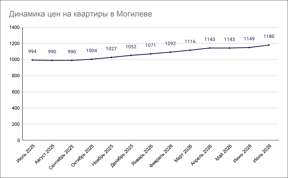 Динамика цен на квартиры в Могилеве