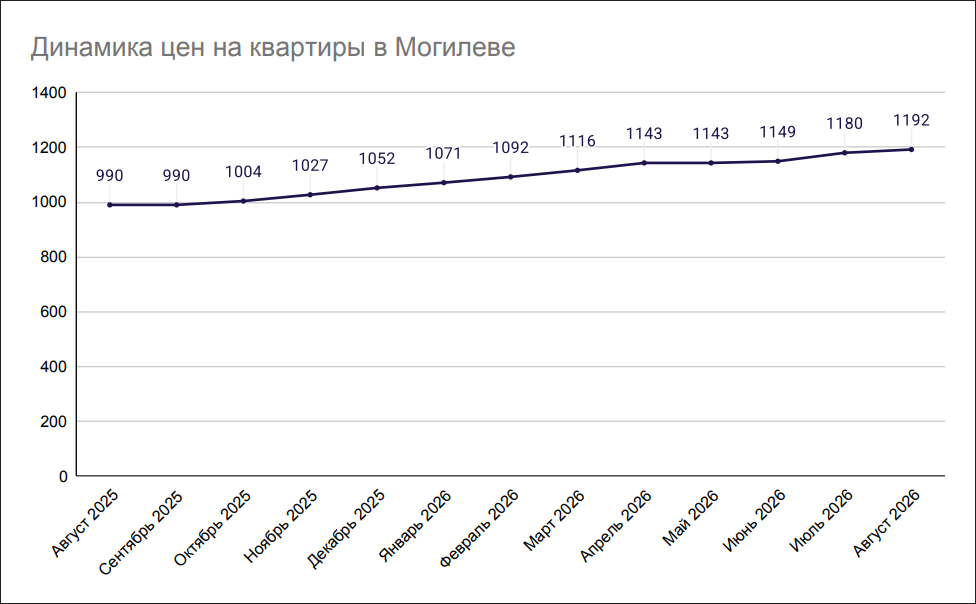 Динамика цен на квартиры в Могилеве