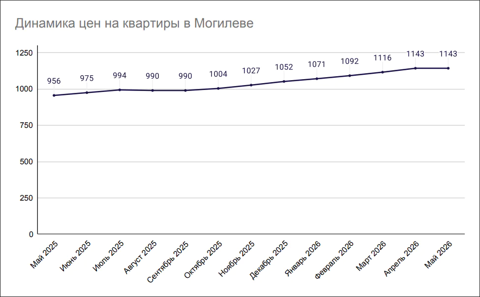Динамика цен на квартиры в Могилеве май-2025-май 2026