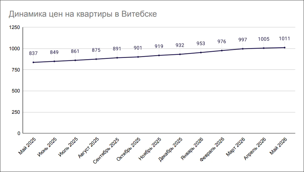 Динамика цен на квартиры в Витебске май-2025-май 2026