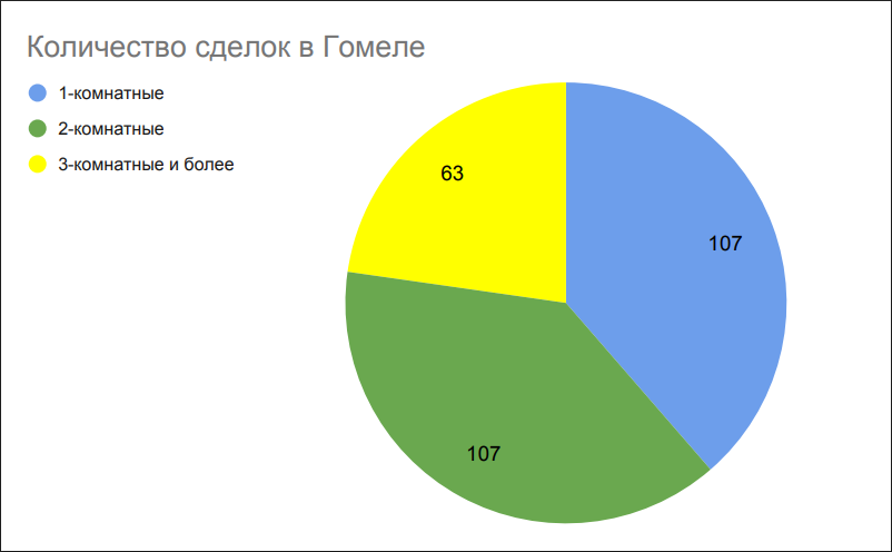 Количество сделок в Гомеле Количество сделок в Гомеле
