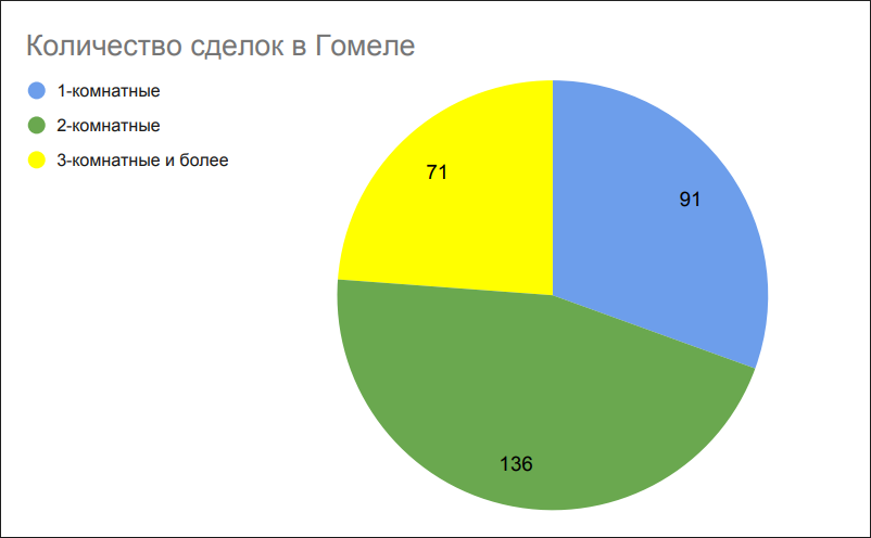 Количество сделок в Гомеле Количество сделок в Гомеле