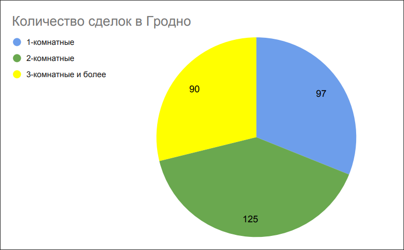 Количество сделок в Гродно Количество сделок в Гродно