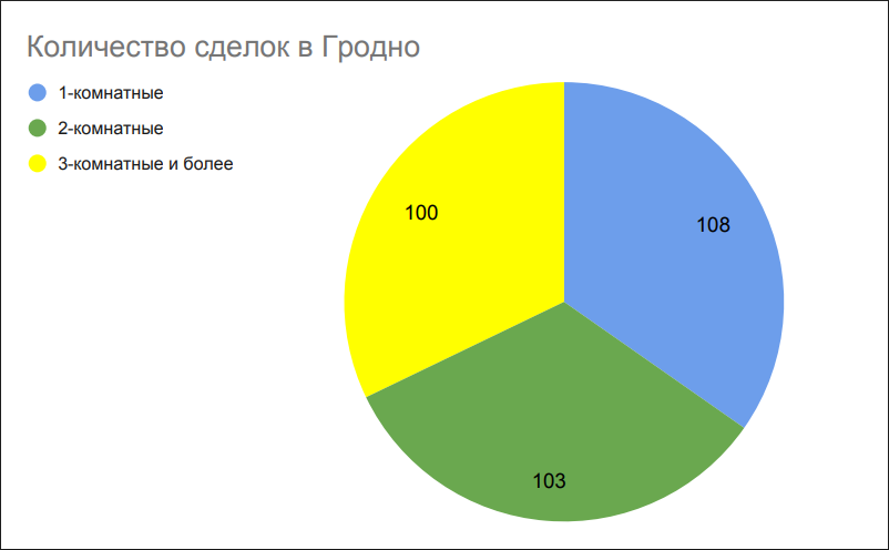 Количество сделок в Гродно Количество сделок в Гродно