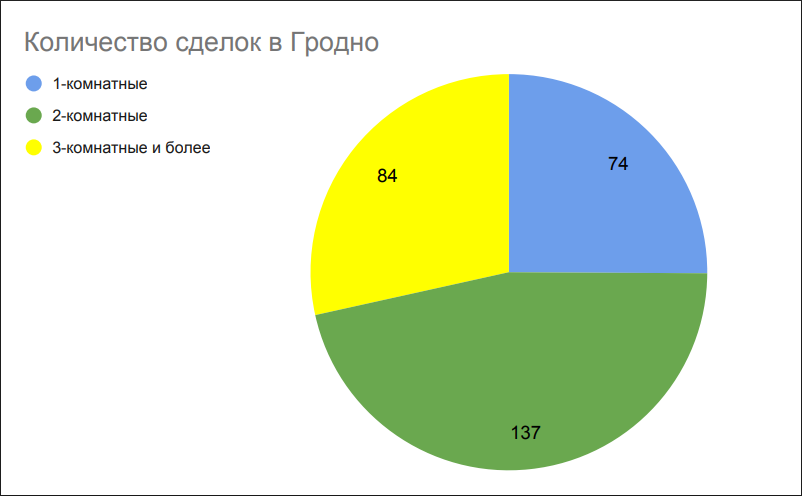 Количество сделок в Гродно Количество сделок в Гродно