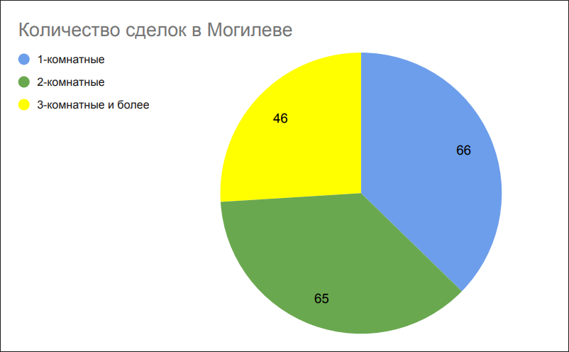Количество сделок в Могилеве