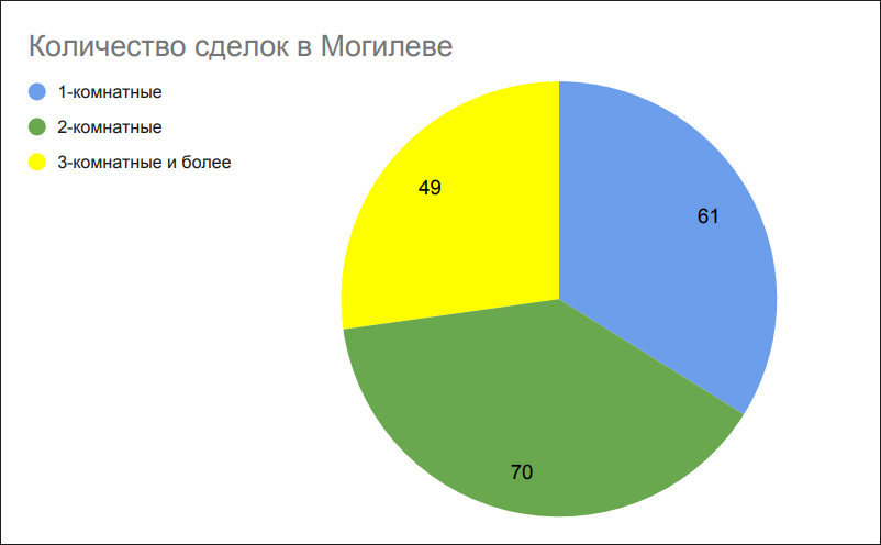 Количество сделок в Могилеве